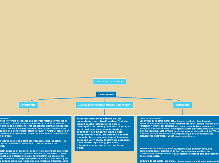 HARDWARE Y SOFTWARE - Mind Map