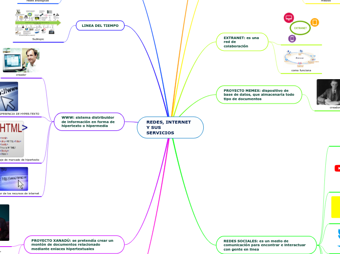 REDES, INTERNET Y SUS                  ...- Mapa Mental