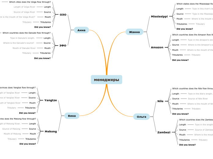 менеджеры - Mind Map