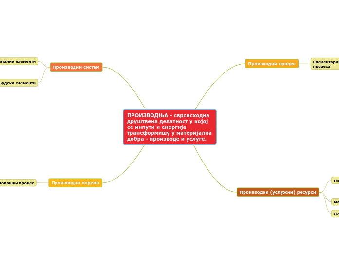 ПРОИЗВОДЊА - сврсисходна друштвена делатно...- Mind Map