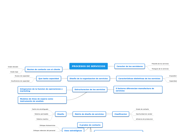 PROCESOS DE SERVICIOS - Mapa Mental