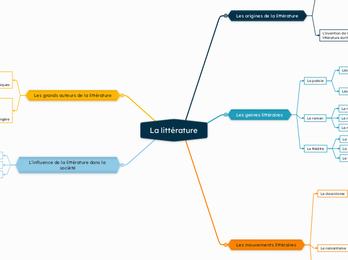 La littérature - Carte Mentale