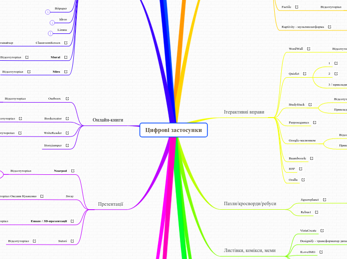 Цифрові застосунки - Mind Map