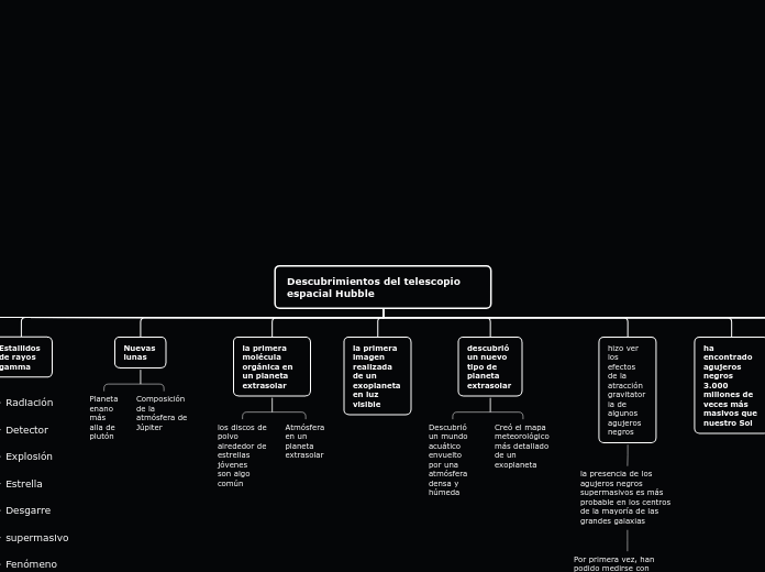 Descubrimientos del telescopio espacial...- Mapa Mental
