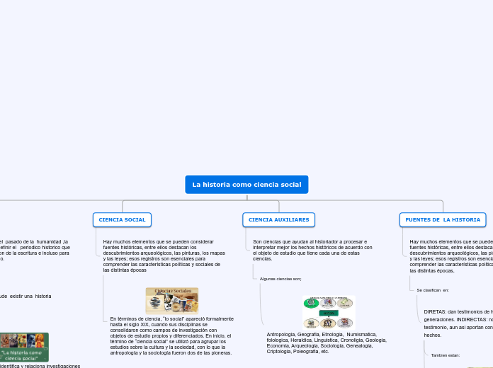 La historia como ciencia social - Mapa Mental
