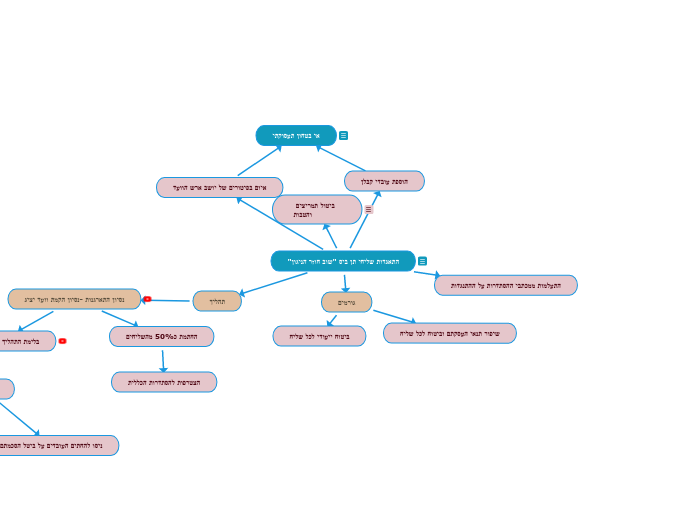 התאגדות שליחי תן ביס "שוב חוזר הניגון" - Mind Map