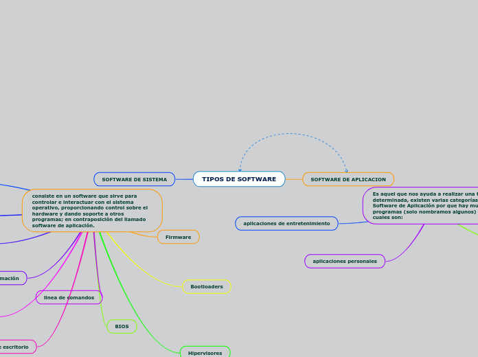 TIPOS DE SOFTWARE - Mind Map