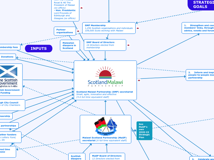 Scotland Malawi Partnership (SMP) secretar...- Mind Map