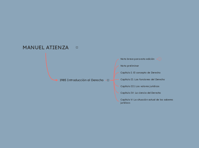 MANUEL ATIENZA - Mapa Mental