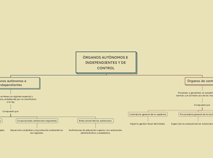 ÓRGANOS ATÓNOMOS E INDEPENDIENTES Y DE CONTROL