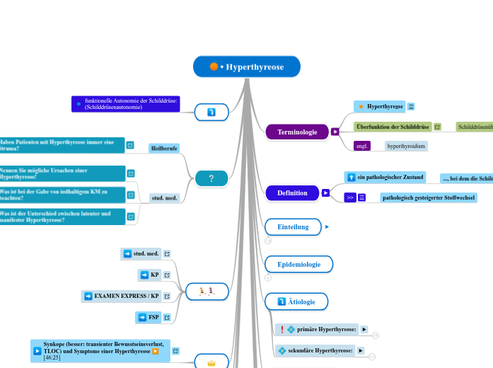 • Hyperthyreose - Mindmap