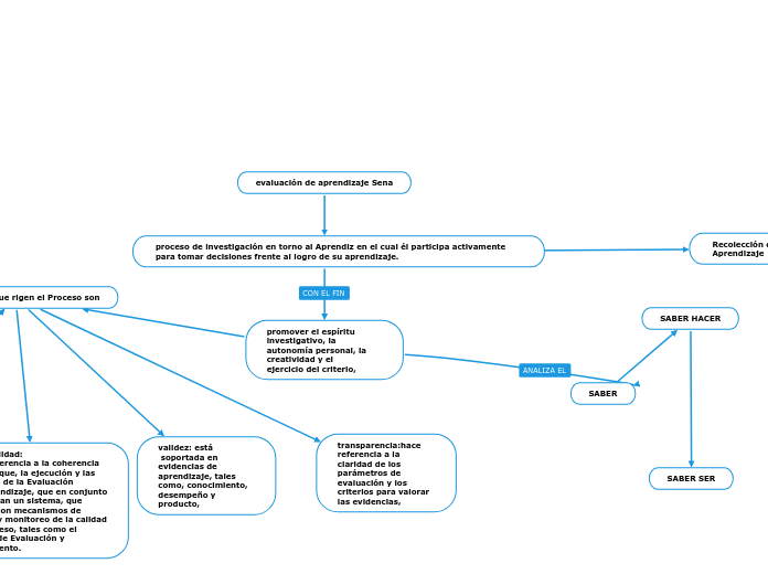 evaluación de aprendizaje Sena - Mapa Mental