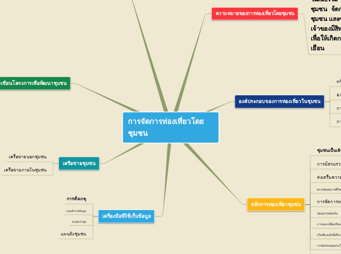 การจัดการท่องเที่ยวโดยชุมชน - Mind Map