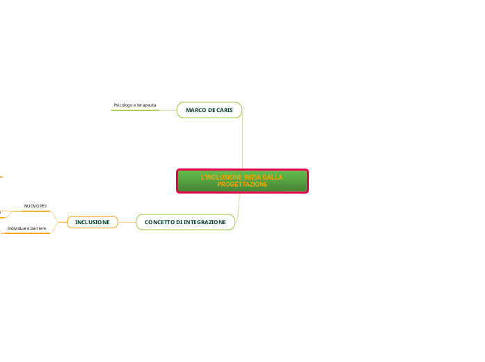 IL Computer - Mind Map