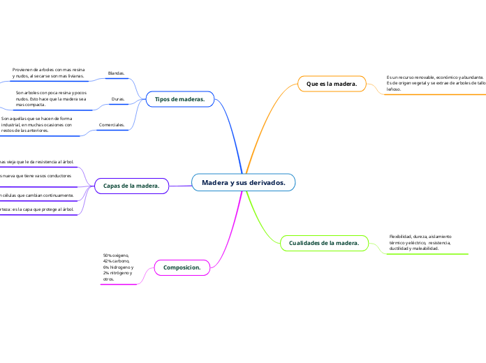 Madera y sus derivados. - Mapa Mental