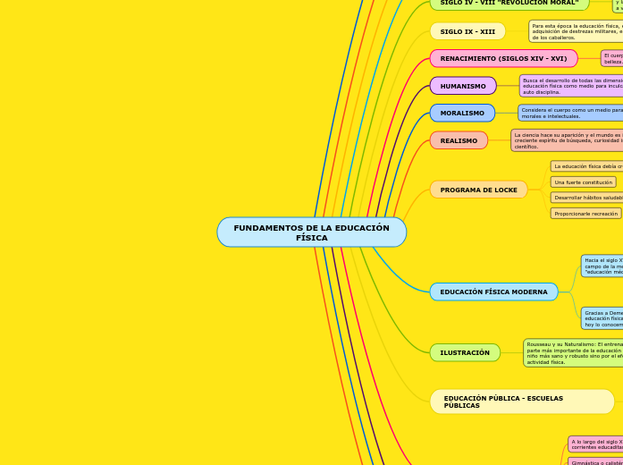 Principios Y Fundamentos De La Educación Física www.mindomo.com