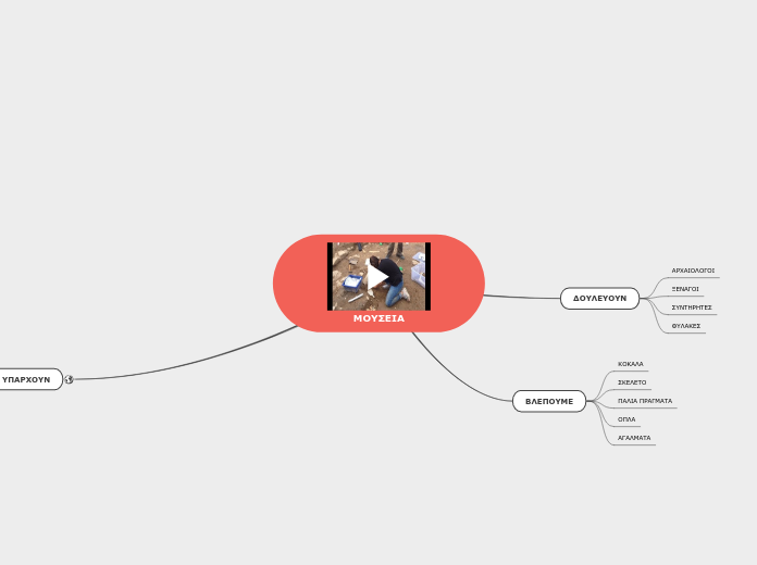 ΜΟΥΣΕΙΑ - Mind Map