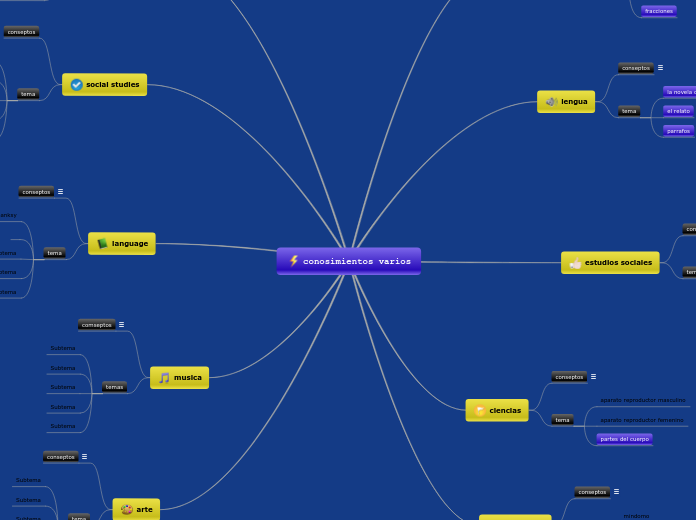 conosimientos varios - Mind Map