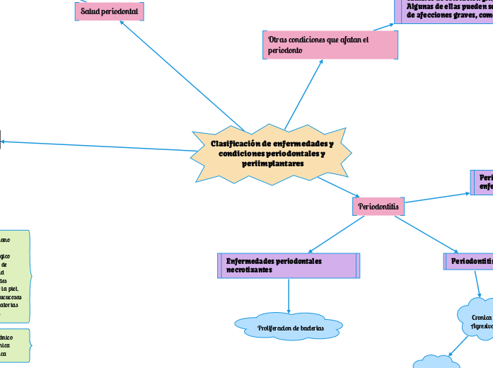 Clasificación de enfermedades y condiciones periodontales y periimplantares