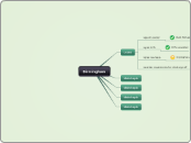 Birmingham - Mind Map
