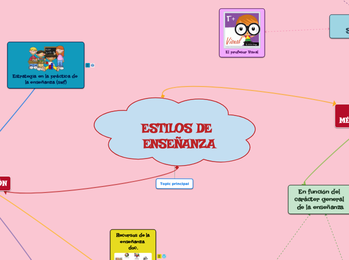 ESTILOS DE ENSEÑANZA - Mapa Mental