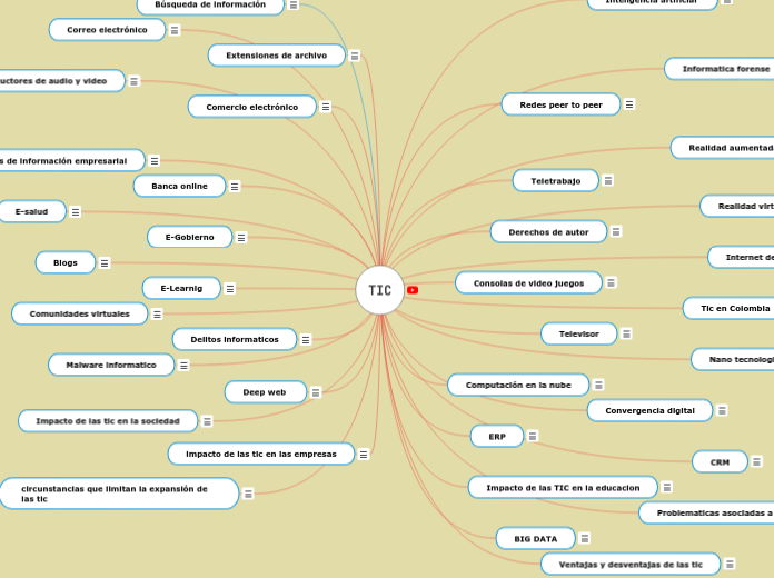 TIC - Mind Map