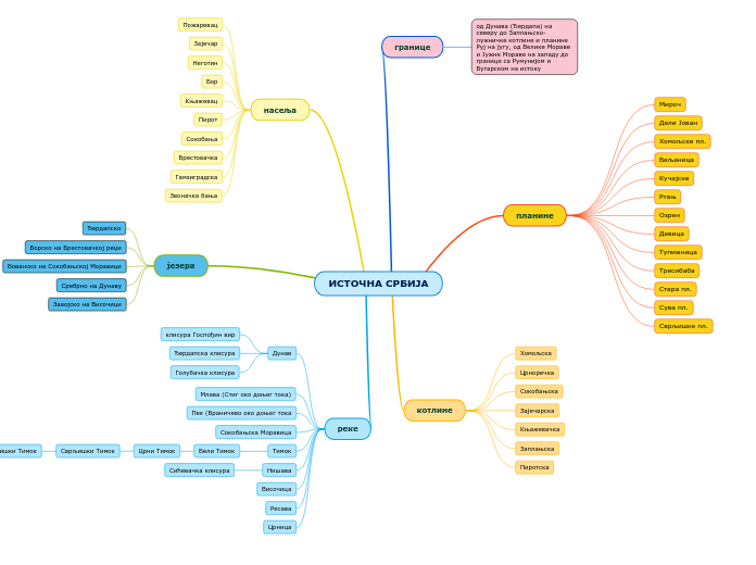 ИСТОЧНА СРБИЈА - Mind Map