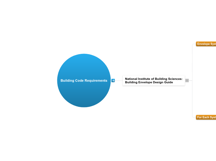 7.2.A Building Code Requirements - Mind Map