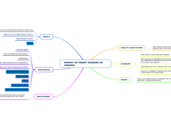 IMPACT OF HEART DISEASE IN CANADA - Mind Map