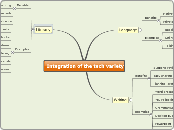 Integration of the tech variety - Mind Map