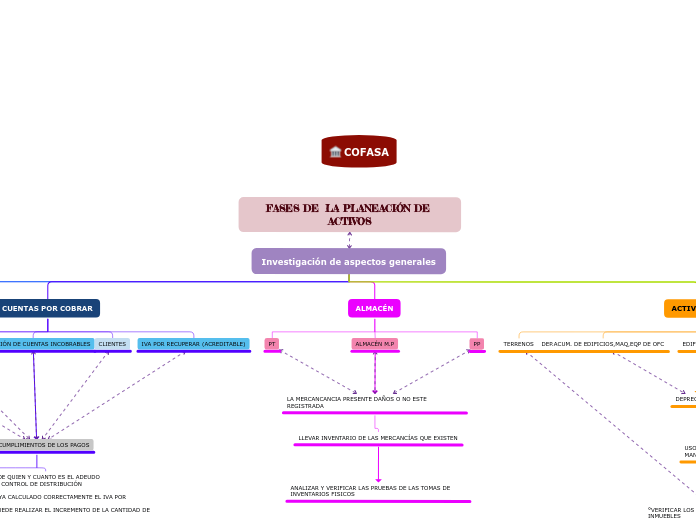 Investigación de aspectos generales - Mapa Mental