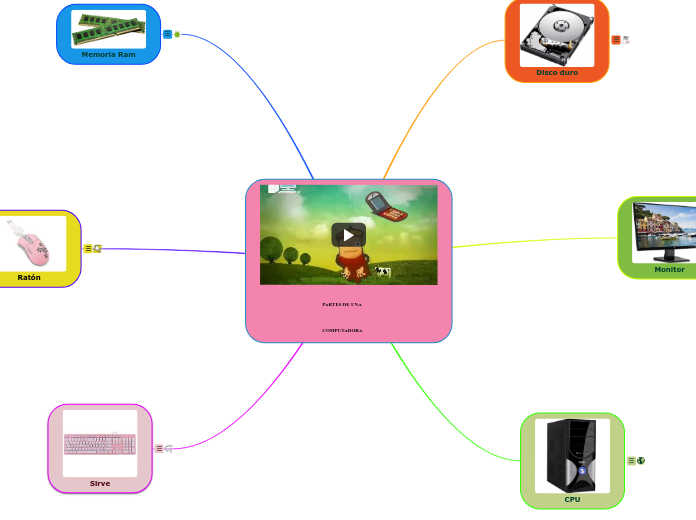 PARTES DE UNA COMPUTADORA - Mind Map