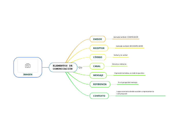 ELEMENTOS DE COMUNICACIÓN