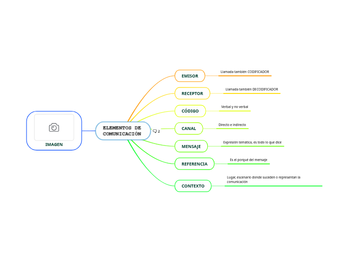 ELEMENTOS DE COMUNICACIÓN - Mapa Mental