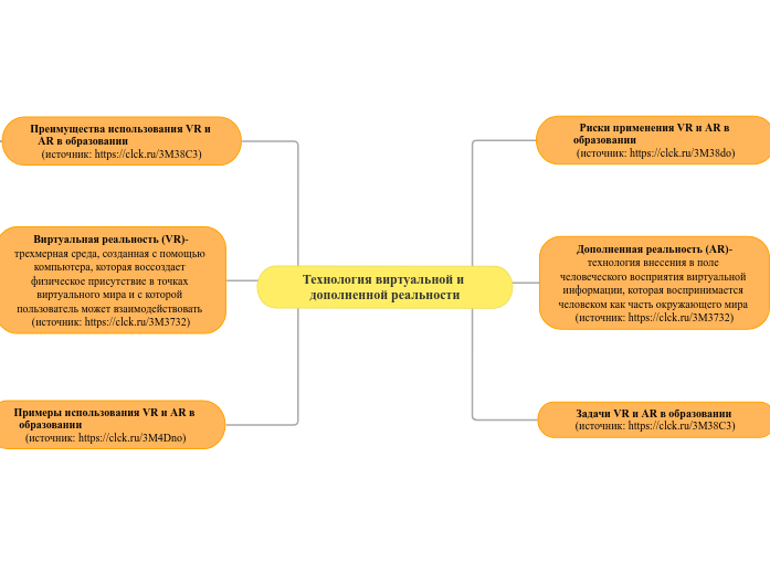 Технология виртуальной и дополне...- Мыслительная карта
