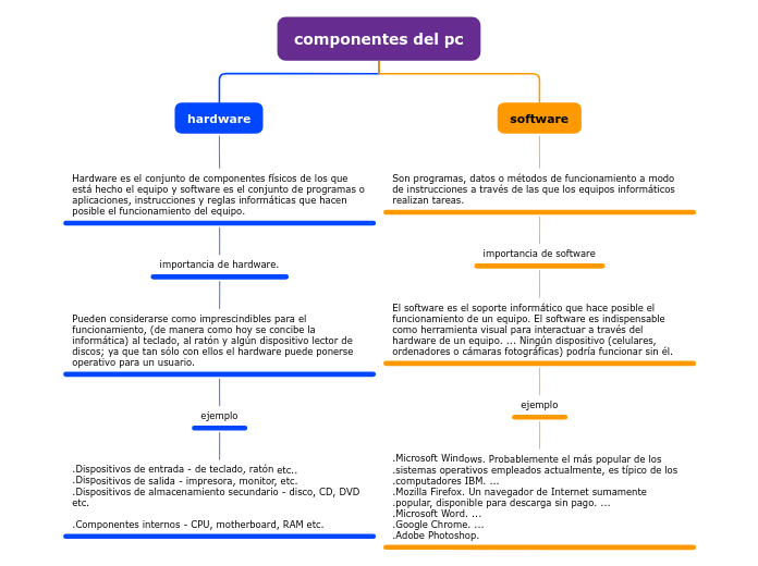 componentes del pc - Mind Map