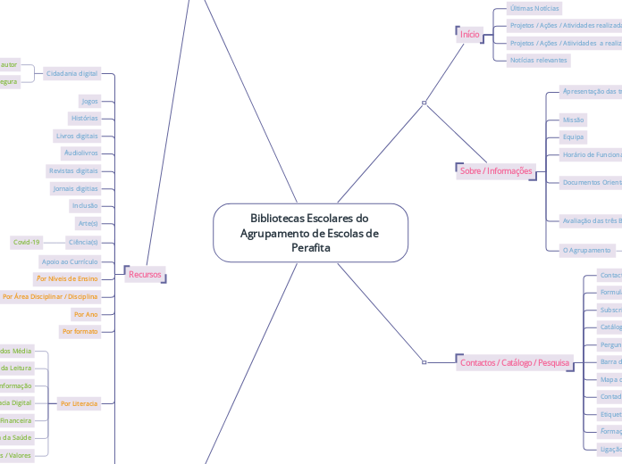Bibliotecas Escolares do Agrupamento de...- Mapa Mental
