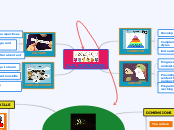 CLIL PRINCIPLES - Mind Map