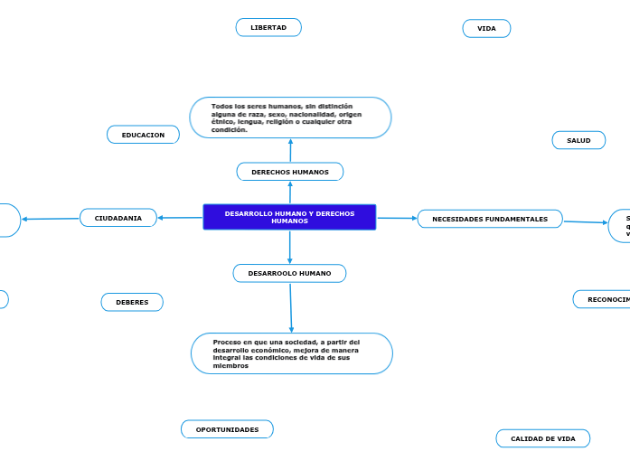 DESARROLLO HUMANO Y DERECHOS HUMANOS