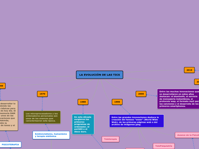 LA EVOLUCIÓN DE LAS TICS - Mapa Mental