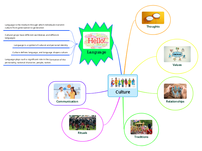 Culture - Mind Map