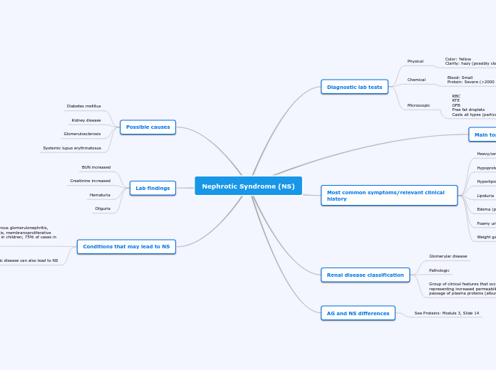 Nephrotic Syndrome (NS) - Mind Map