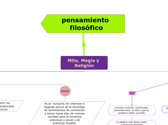 Mito, Magia y Religión - Mapa Mental