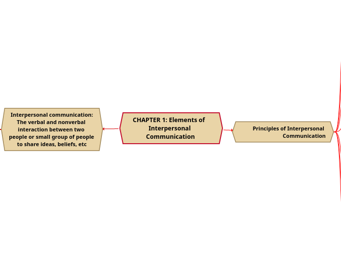 CHAPTER 1: Elements of  Interpersonal Communication