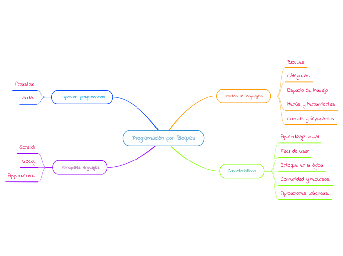 Programación por Bloques
 - Mapa Mental