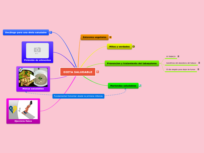 DIETA SALUDABLE - Mind Map