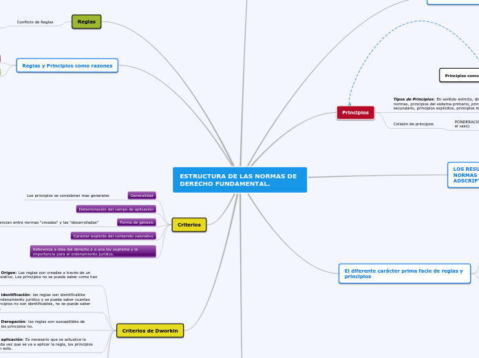 ESTRUCTURA DE LAS NORMAS DE DERECHO FUN...- Mapa Mental