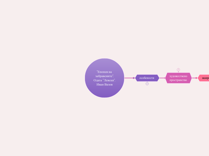 "Епопея на забравените".
Одата ''Левски''....- Mind Map