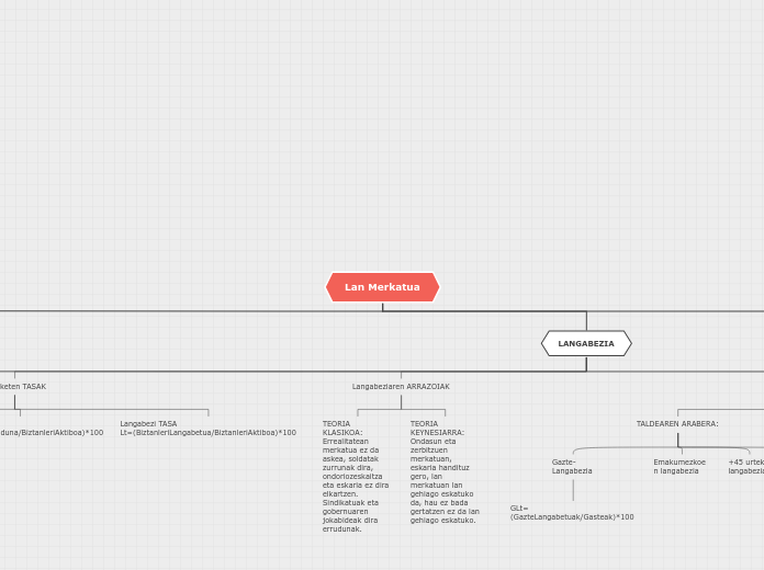Lan Merkatua - Mind Map