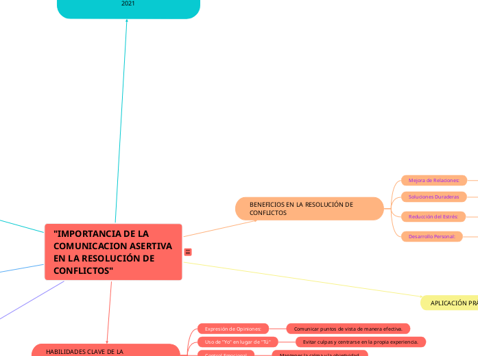 Importancia de la comunicación asertiva en la resolución de un conflicto: